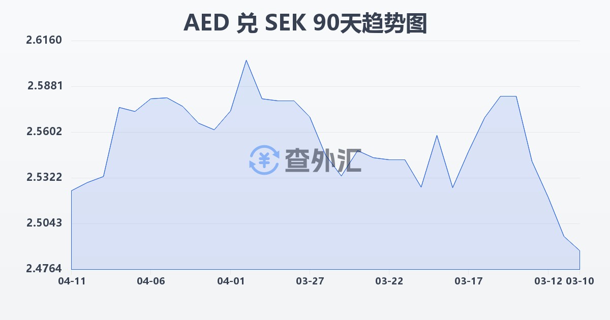 阿联酋迪拉姆兑瑞典克朗(AED/SEK)近90天汇率走势图
