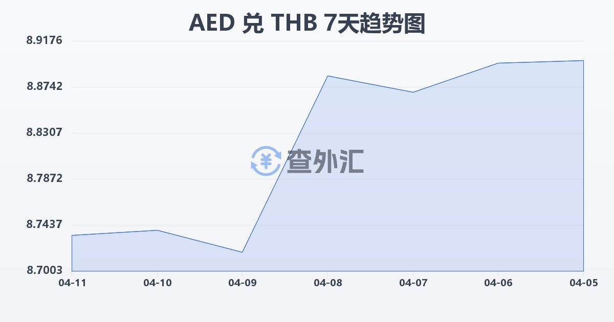 阿联酋迪拉姆兑泰铢(AED/THB)近7天汇率走势图