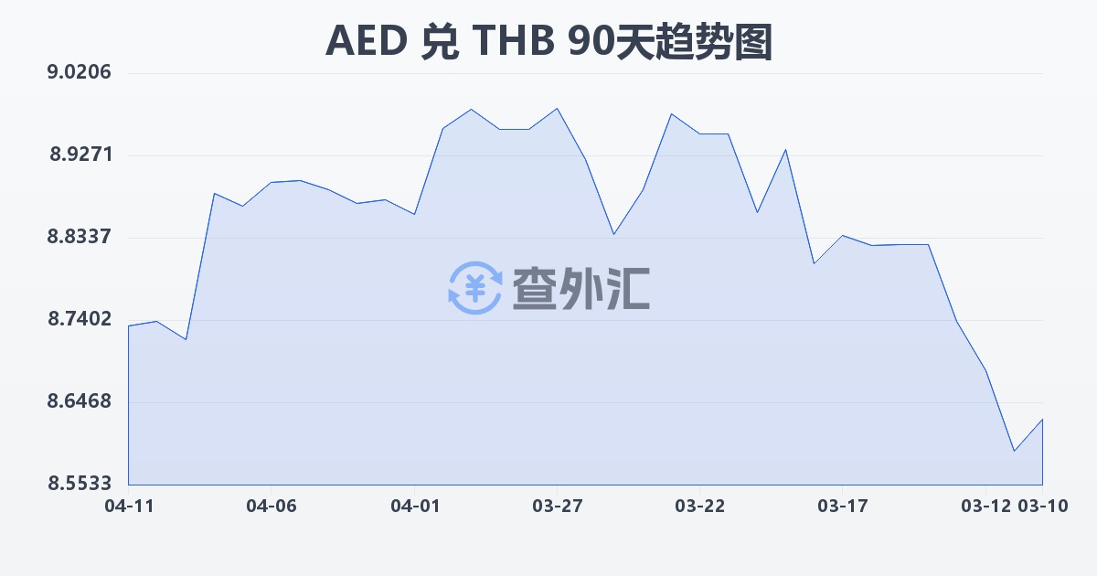 阿联酋迪拉姆兑泰铢(AED/THB)近90天汇率走势图
