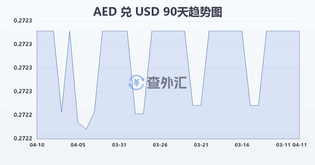 阿联酋迪拉姆兑美元(AED/USD)近90天汇率走势图