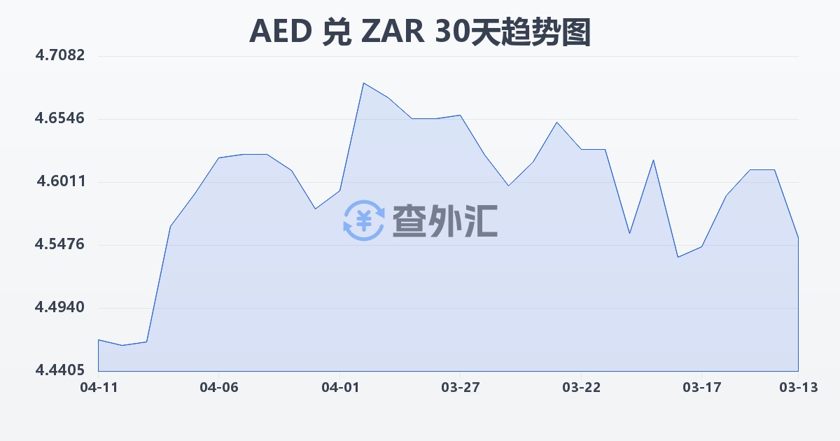 阿联酋迪拉姆兑南非兰特(AED/ZAR)近30天汇率走势图