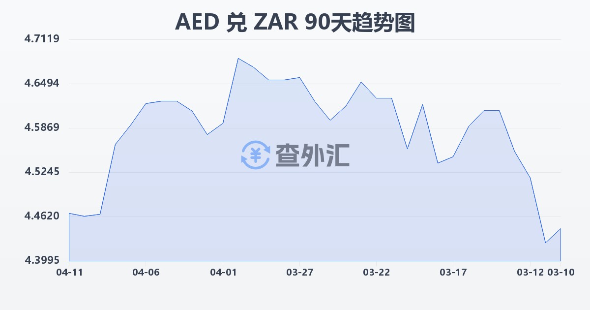 阿联酋迪拉姆兑南非兰特(AED/ZAR)近90天汇率走势图