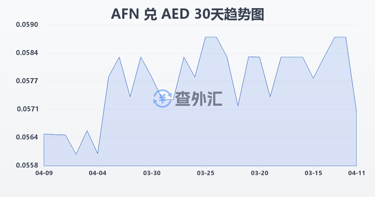 阿富汗尼兑阿联酋迪拉姆(AFN/AED)近30天汇率走势图