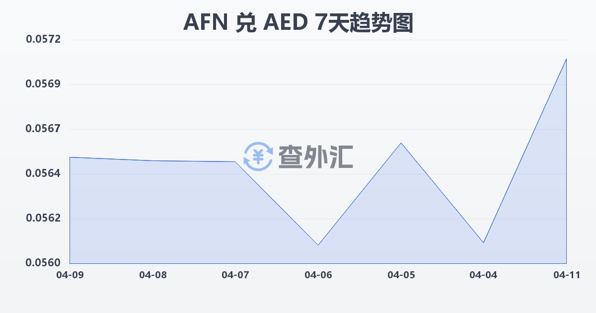 阿富汗尼兑阿联酋迪拉姆(AFN/AED)近7天汇率走势图