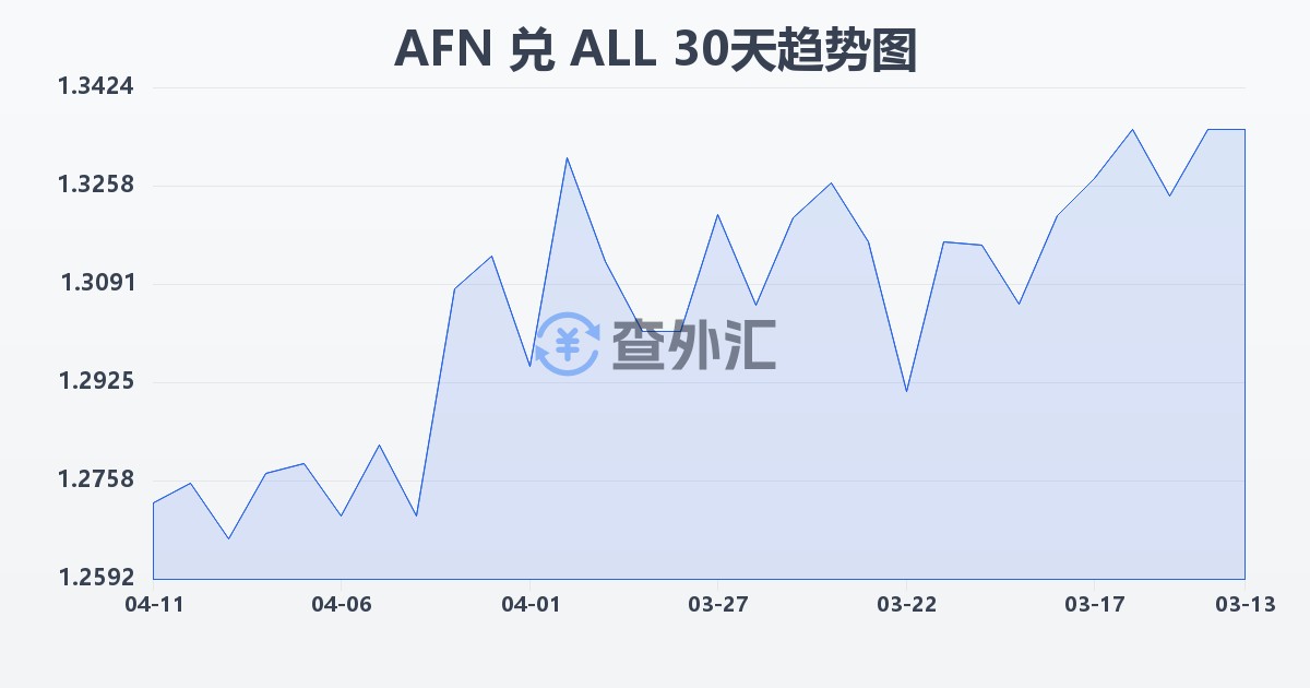 阿富汗尼兑阿尔巴尼亚列克(AFN/ALL)近30天汇率走势图