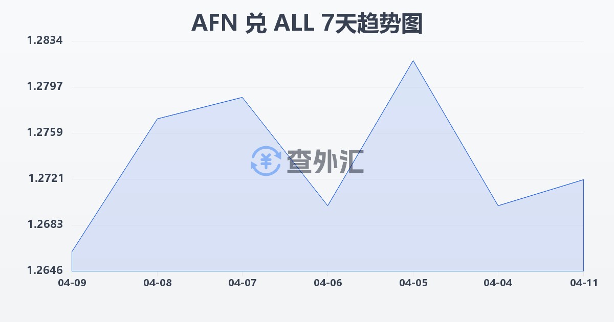 阿富汗尼兑阿尔巴尼亚列克(AFN/ALL)近7天汇率走势图
