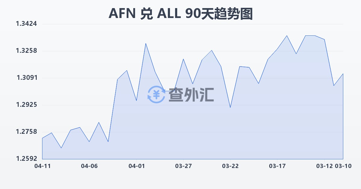 阿富汗尼兑阿尔巴尼亚列克(AFN/ALL)近90天汇率走势图
