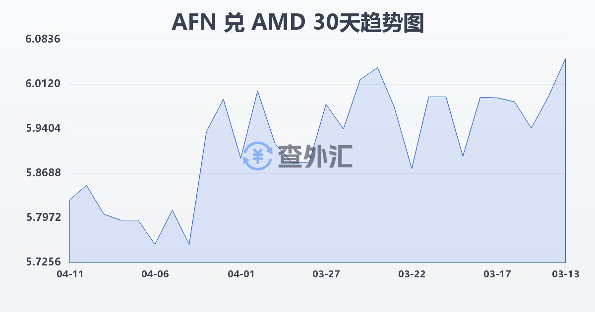 阿富汗尼兑亚美尼亚德拉姆(AFN/AMD)近30天汇率走势图