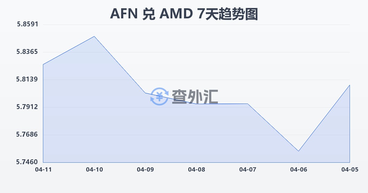 阿富汗尼兑亚美尼亚德拉姆(AFN/AMD)近7天汇率走势图