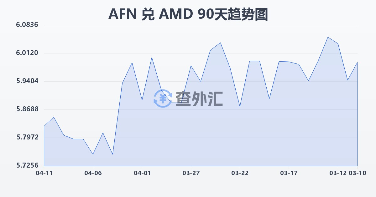 阿富汗尼兑亚美尼亚德拉姆(AFN/AMD)近90天汇率走势图