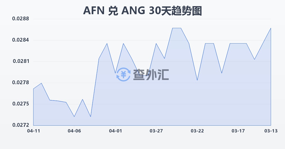 阿富汗尼兑荷属安的列斯盾(AFN/ANG)近30天汇率走势图