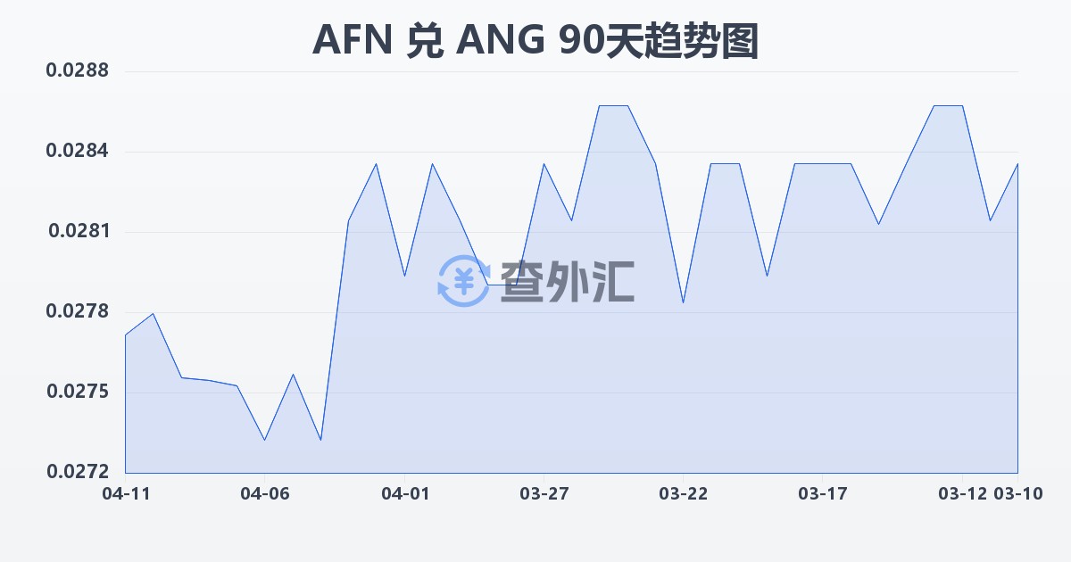 阿富汗尼兑荷属安的列斯盾(AFN/ANG)近90天汇率走势图