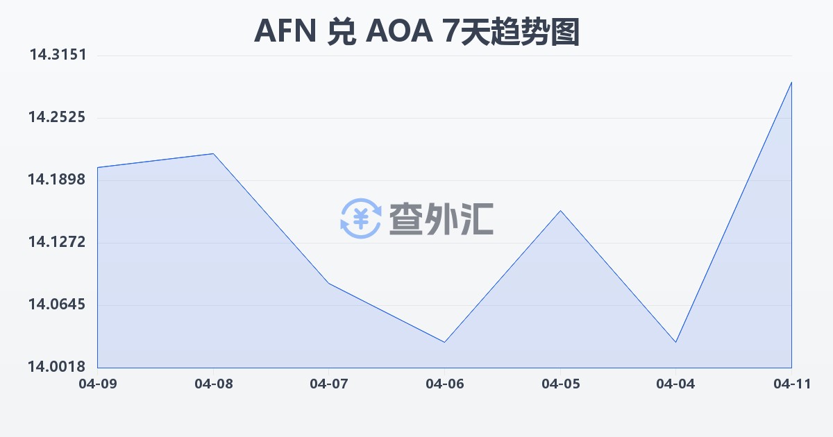 阿富汗尼兑安哥拉宽扎(AFN/AOA)近7天汇率走势图