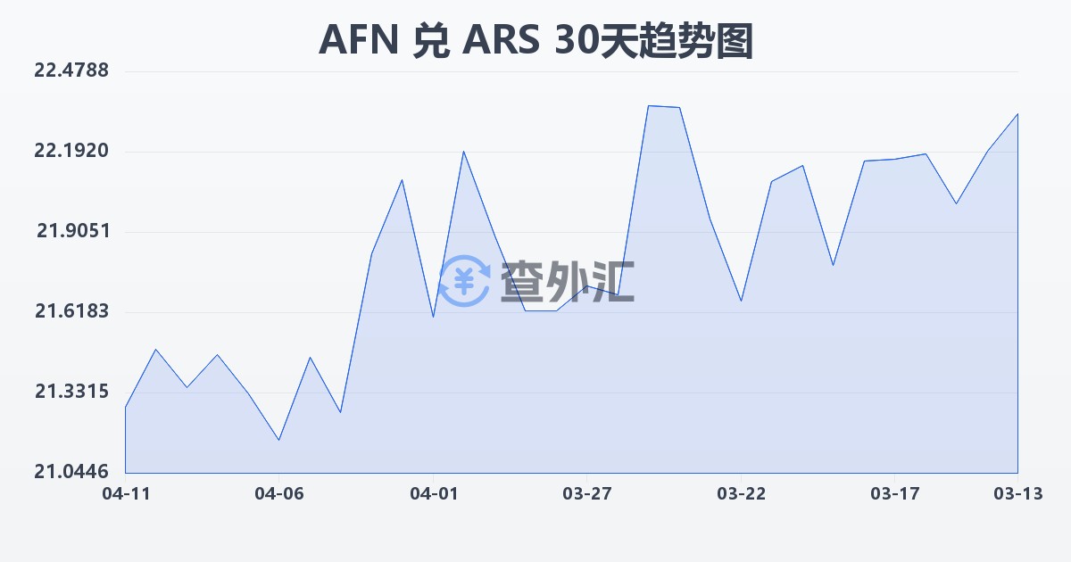 阿富汗尼兑阿根廷比索(AFN/ARS)近30天汇率走势图