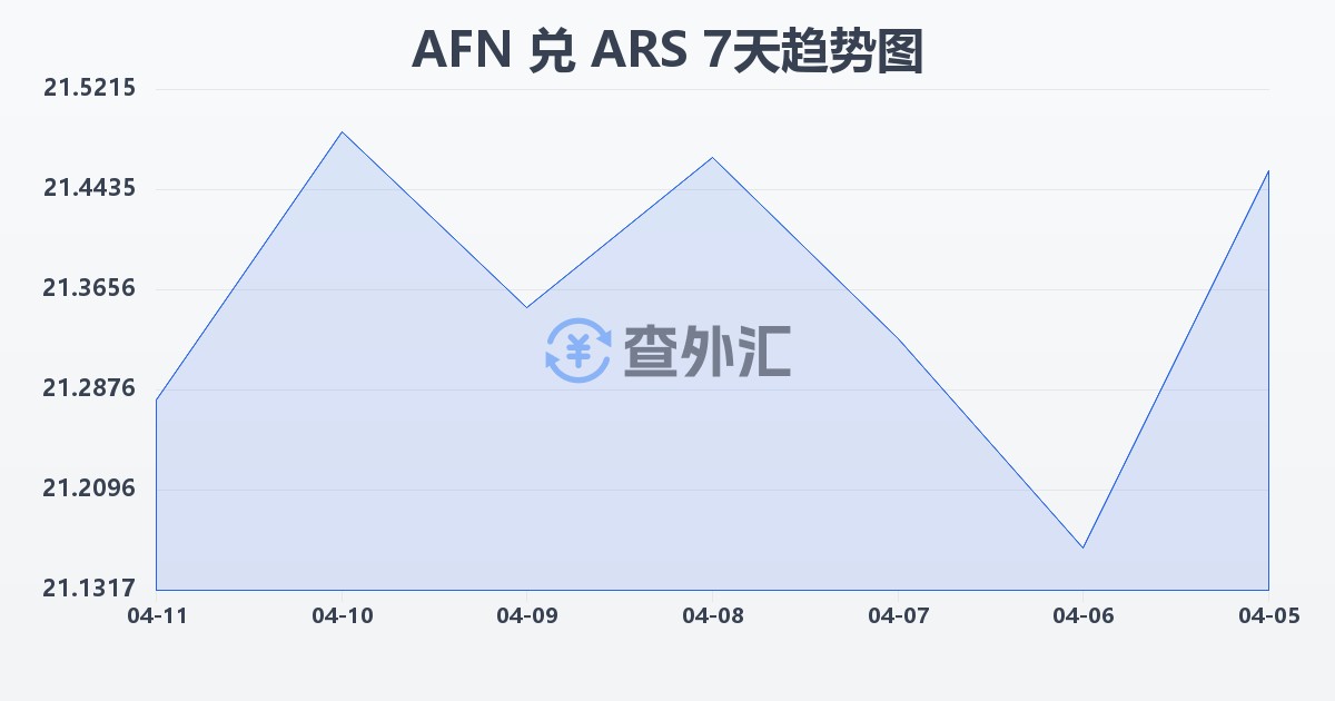 阿富汗尼兑阿根廷比索(AFN/ARS)近7天汇率走势图