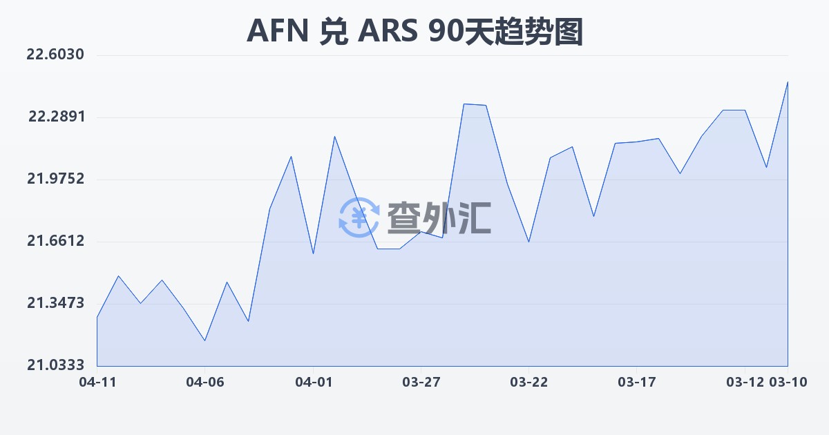 阿富汗尼兑阿根廷比索(AFN/ARS)近90天汇率走势图