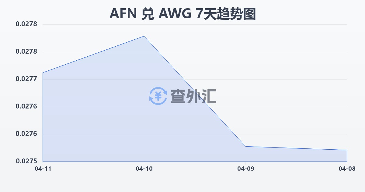 阿富汗尼兑阿鲁巴弗罗林(AFN/AWG)近7天汇率走势图