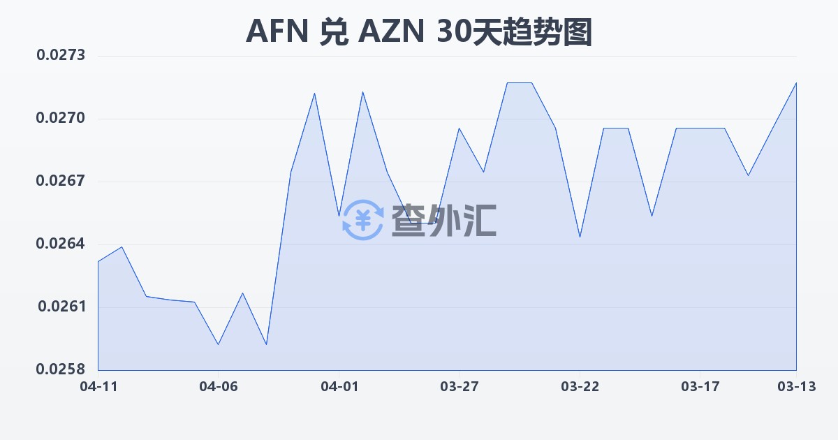阿富汗尼兑阿塞拜疆马纳特(AFN/AZN)近30天汇率走势图