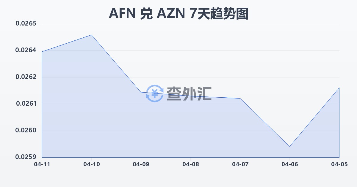 阿富汗尼兑阿塞拜疆马纳特(AFN/AZN)近7天汇率走势图