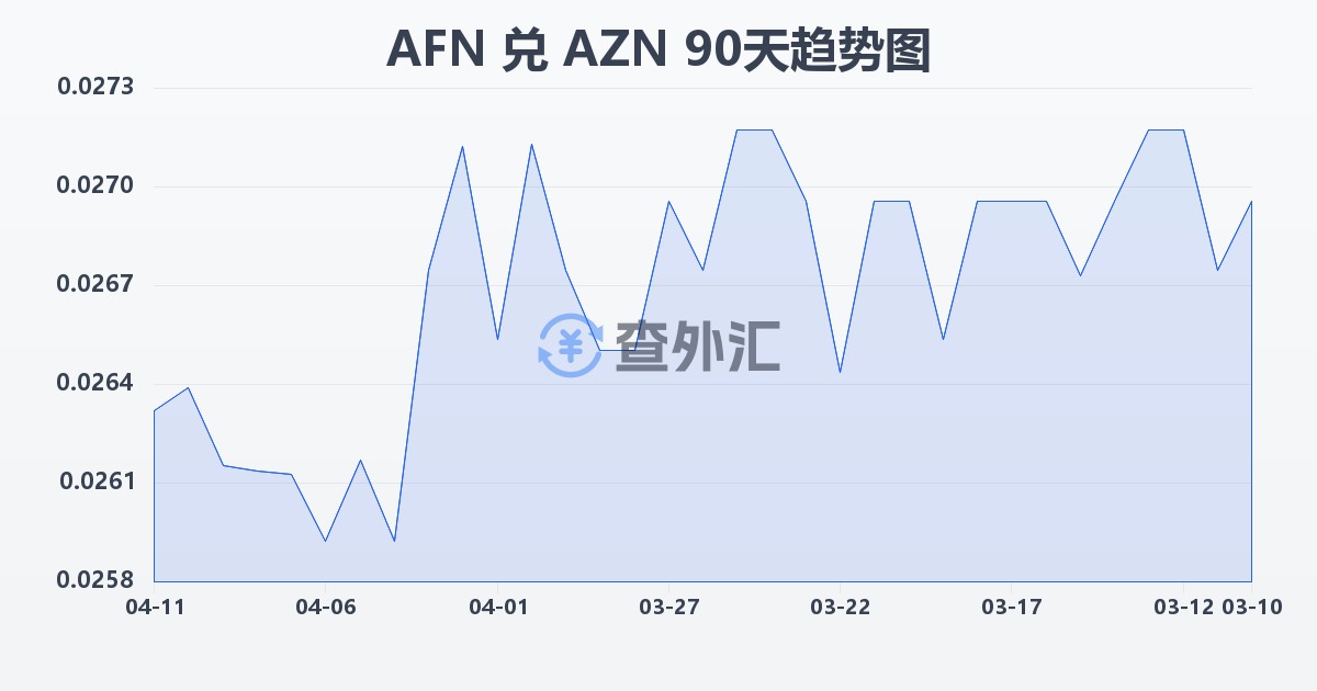 阿富汗尼兑阿塞拜疆马纳特(AFN/AZN)近90天汇率走势图