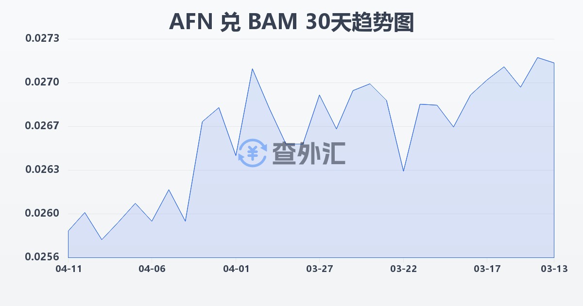 阿富汗尼兑波黑可兑换马克(AFN/BAM)近30天汇率走势图