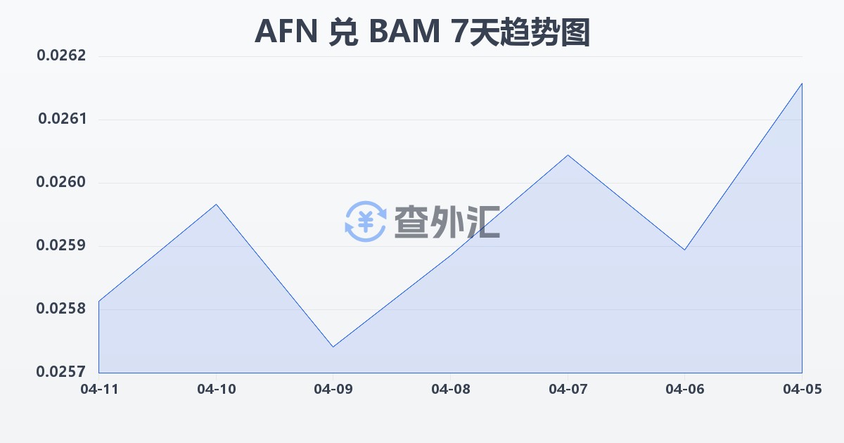 阿富汗尼兑波黑可兑换马克(AFN/BAM)近7天汇率走势图