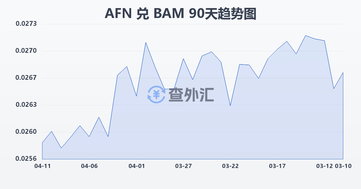 阿富汗尼兑波黑可兑换马克(AFN/BAM)近90天汇率走势图