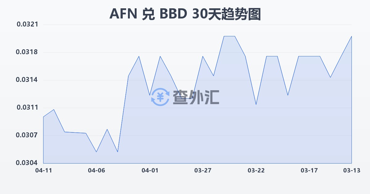 阿富汗尼兑巴巴多斯元(AFN/BBD)近30天汇率走势图