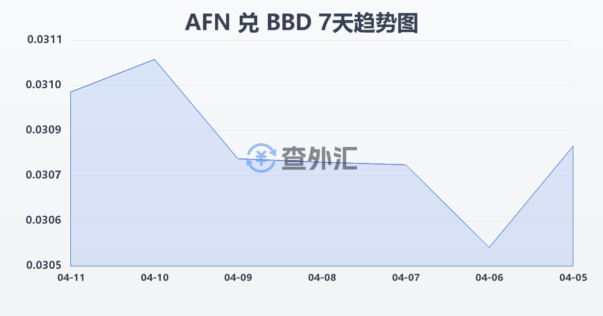 阿富汗尼兑巴巴多斯元(AFN/BBD)近7天汇率走势图