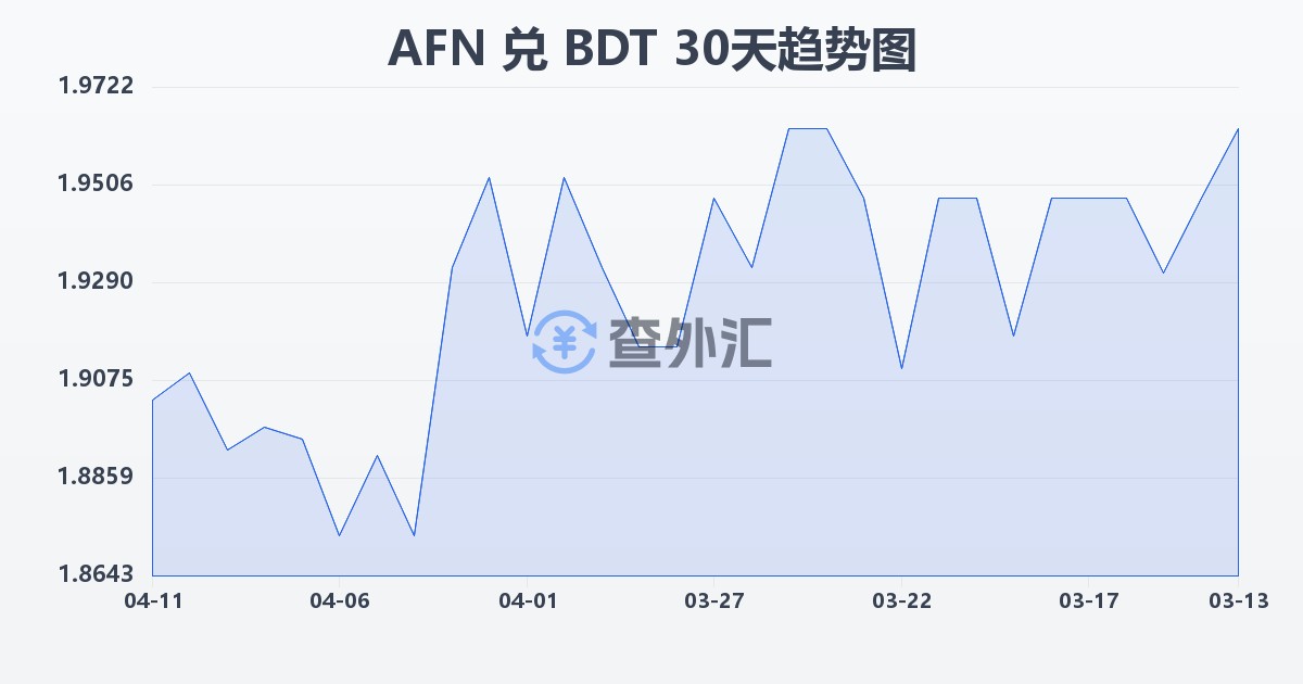 阿富汗尼兑孟加拉塔卡(AFN/BDT)近30天汇率走势图