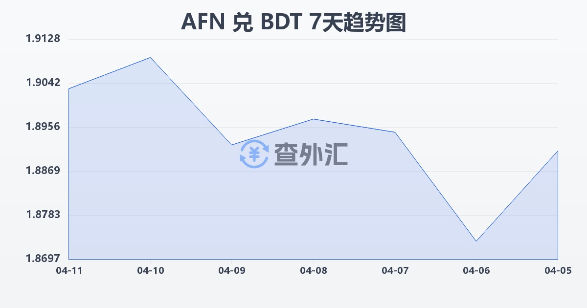 阿富汗尼兑孟加拉塔卡(AFN/BDT)近7天汇率走势图