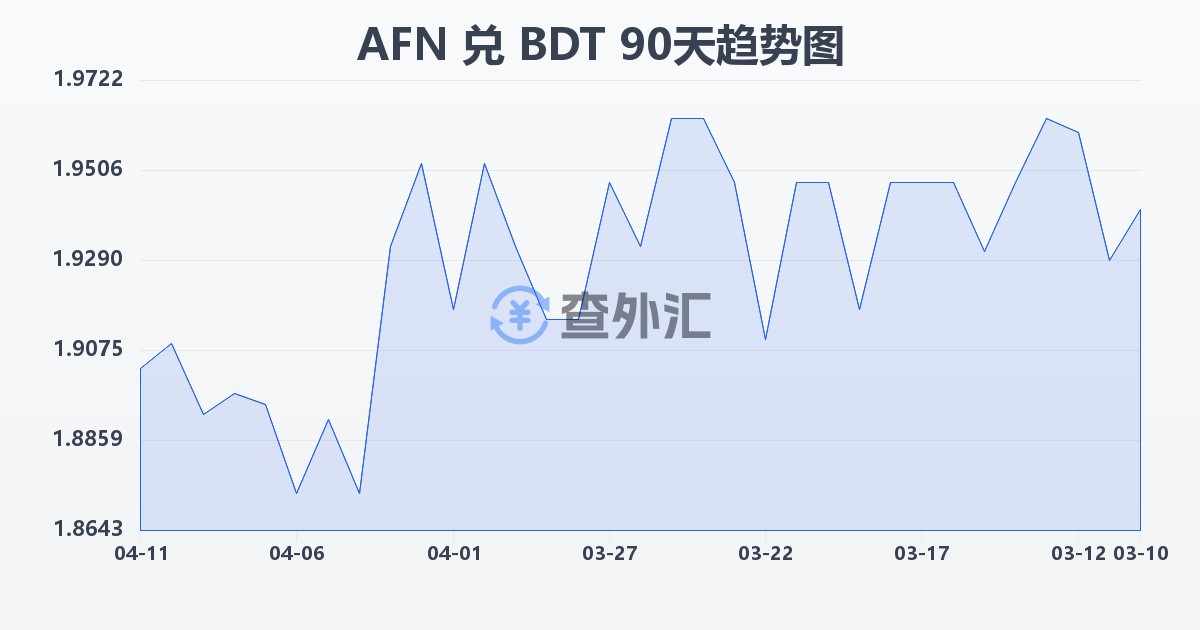 阿富汗尼兑孟加拉塔卡(AFN/BDT)近90天汇率走势图