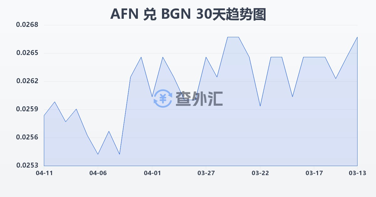阿富汗尼兑保加利亚列弗(AFN/BGN)近30天汇率走势图
