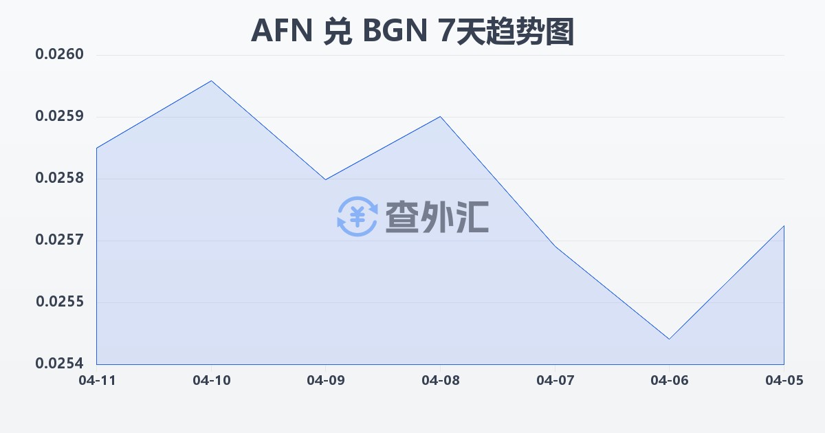 阿富汗尼兑保加利亚列弗(AFN/BGN)近7天汇率走势图