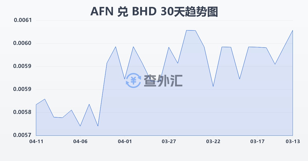 阿富汗尼兑巴林第纳尔(AFN/BHD)近30天汇率走势图