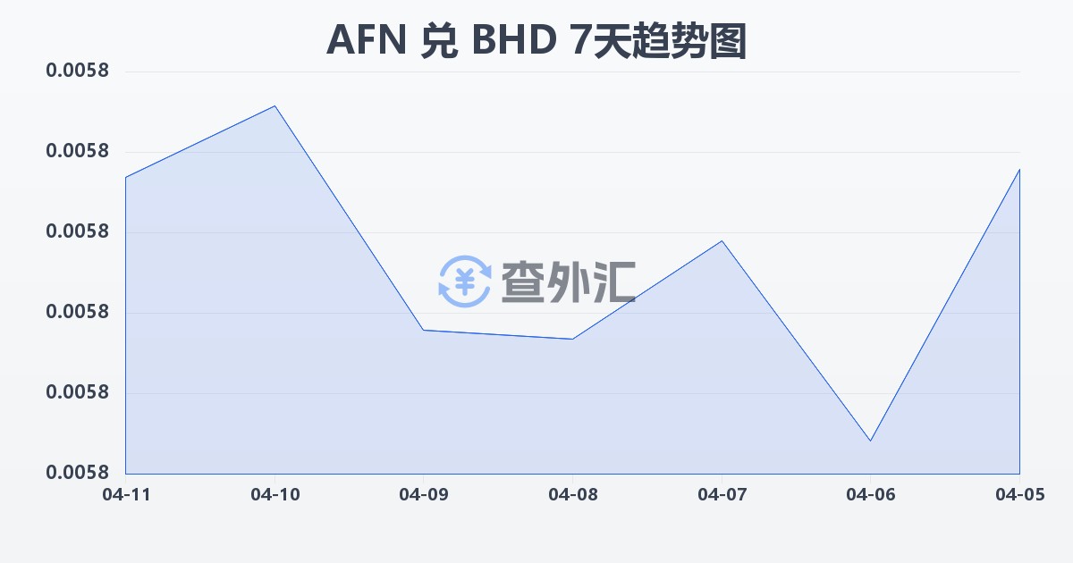 阿富汗尼兑巴林第纳尔(AFN/BHD)近7天汇率走势图