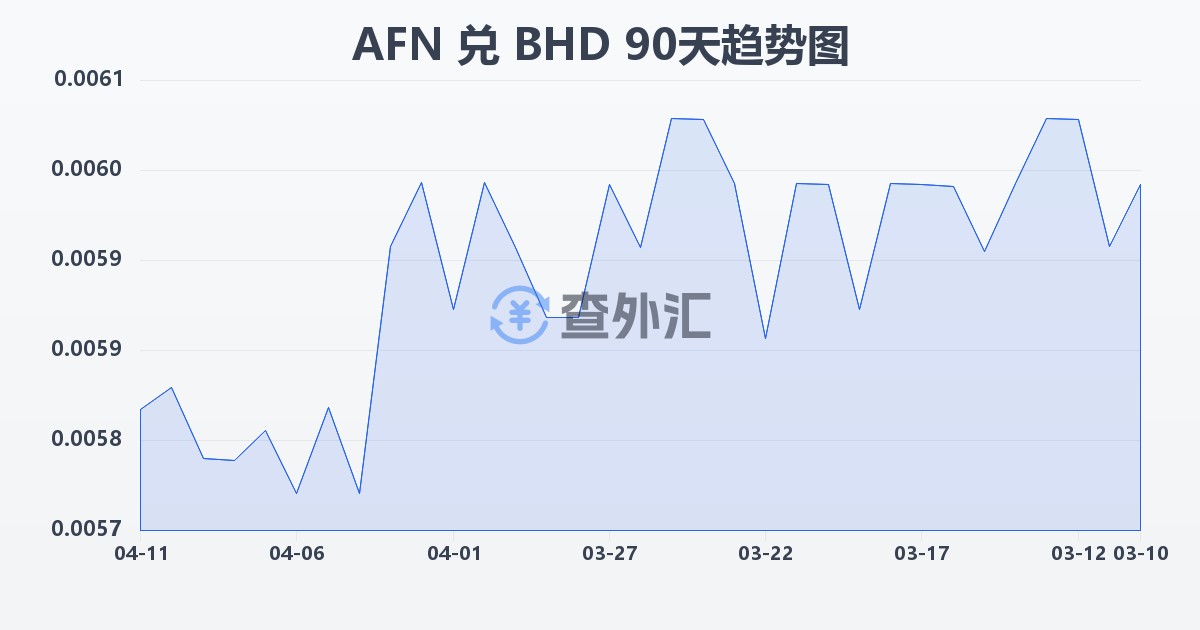 阿富汗尼兑巴林第纳尔(AFN/BHD)近90天汇率走势图