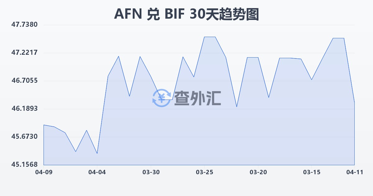 阿富汗尼兑布隆迪法郎(AFN/BIF)近30天汇率走势图