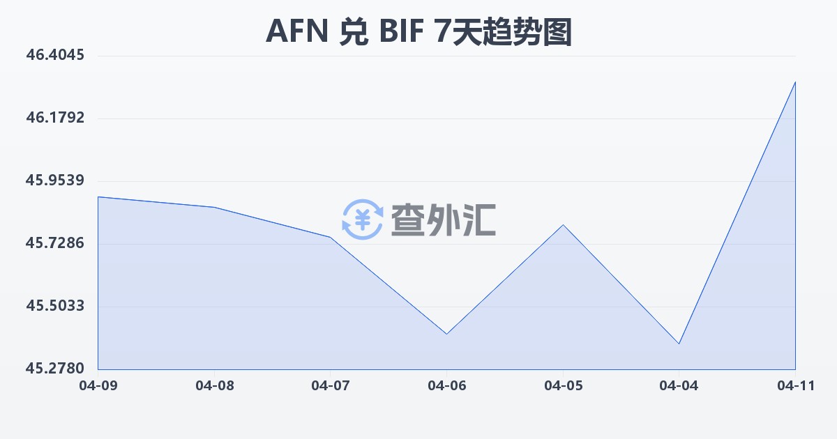 阿富汗尼兑布隆迪法郎(AFN/BIF)近7天汇率走势图