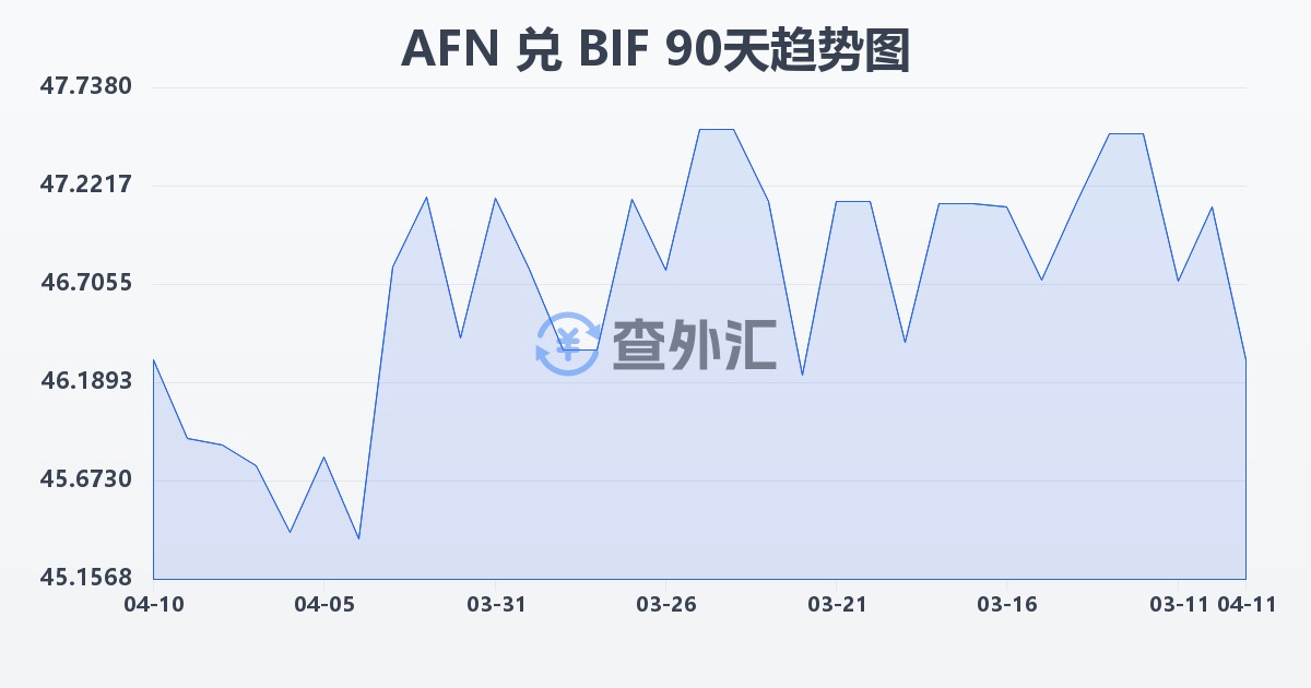 阿富汗尼兑布隆迪法郎(AFN/BIF)近90天汇率走势图