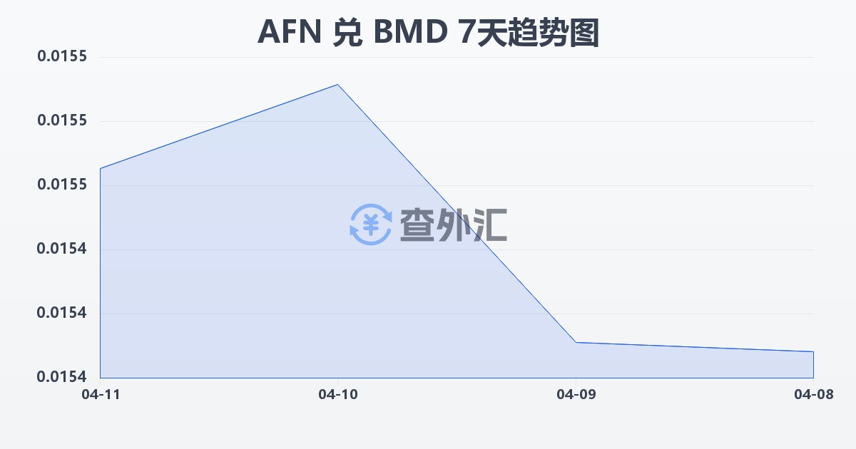 阿富汗尼兑百慕大元(AFN/BMD)近7天汇率走势图