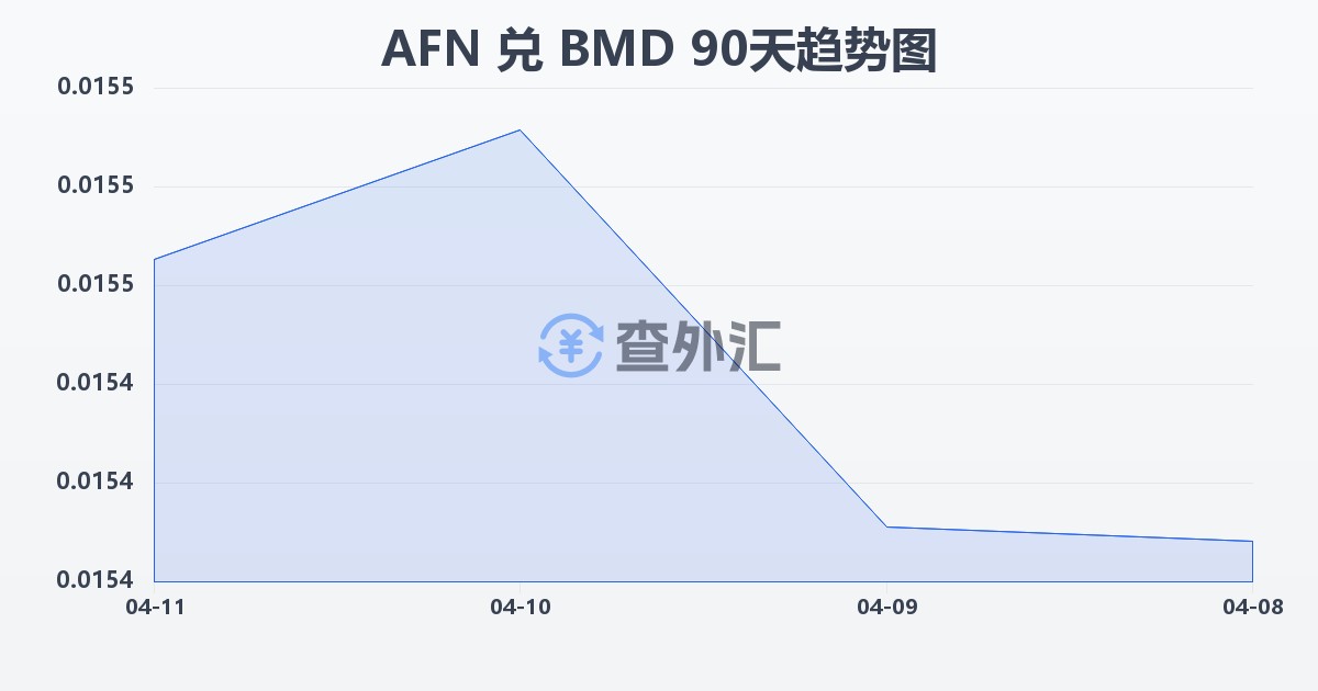 阿富汗尼兑百慕大元(AFN/BMD)近90天汇率走势图