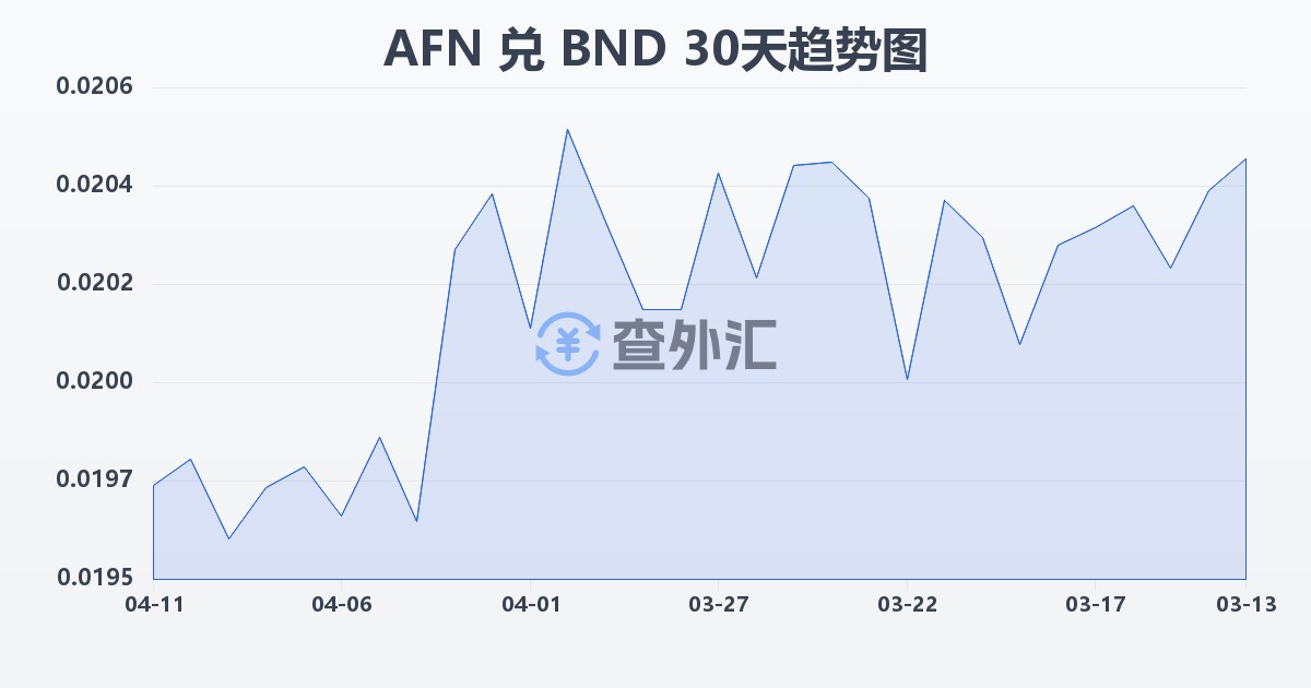 阿富汗尼兑文莱元(AFN/BND)近30天汇率走势图