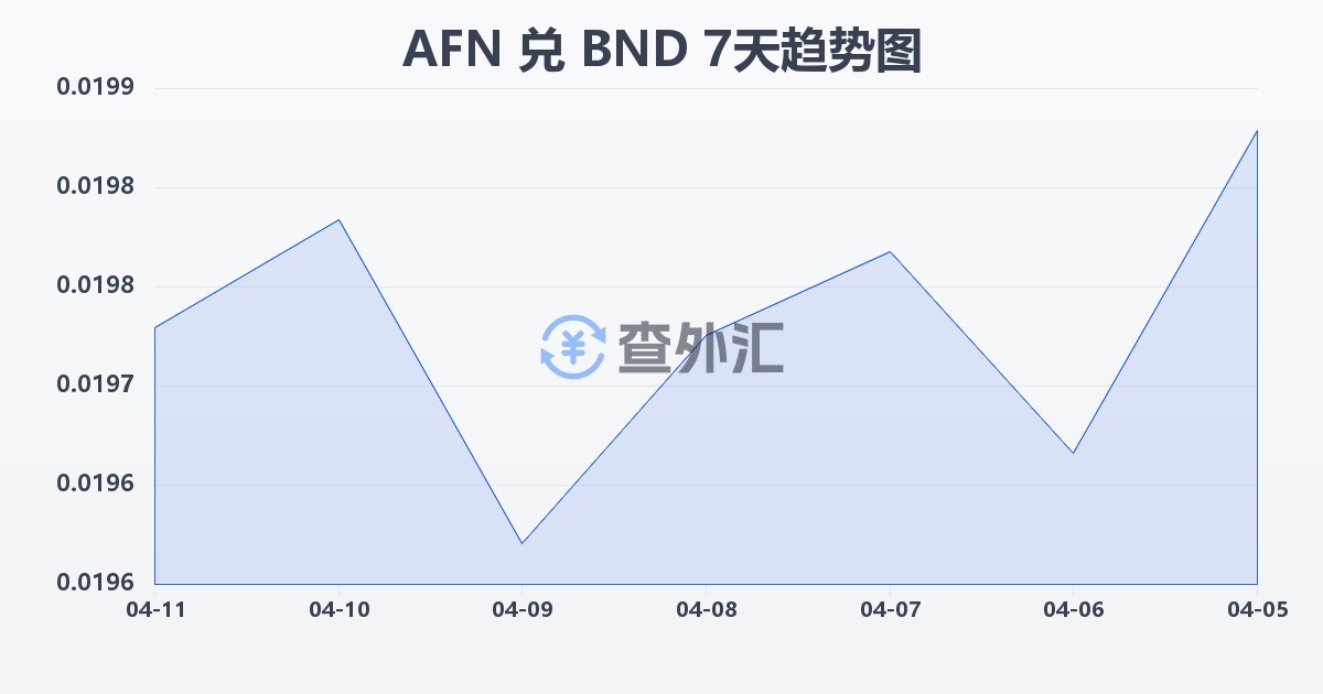 阿富汗尼兑文莱元(AFN/BND)近7天汇率走势图
