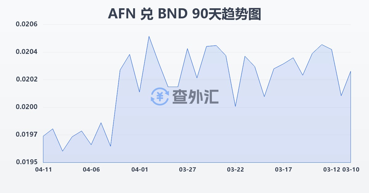 阿富汗尼兑文莱元(AFN/BND)近90天汇率走势图