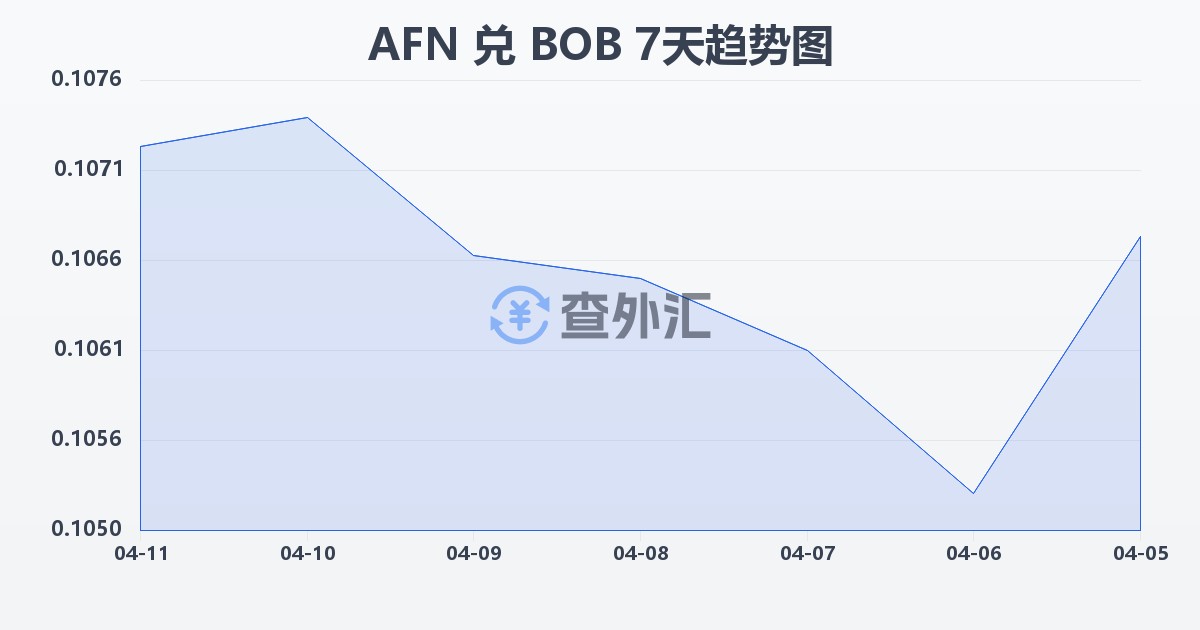 阿富汗尼兑玻利维亚诺(AFN/BOB)近7天汇率走势图
