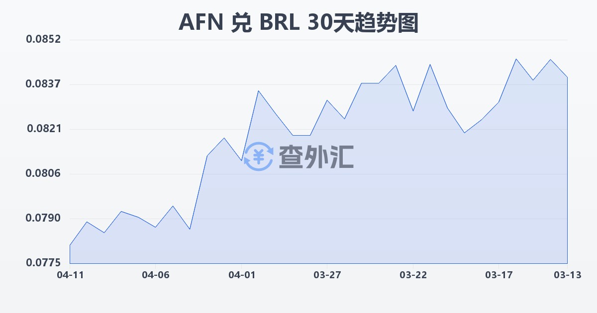 阿富汗尼兑巴西雷亚尔(AFN/BRL)近30天汇率走势图
