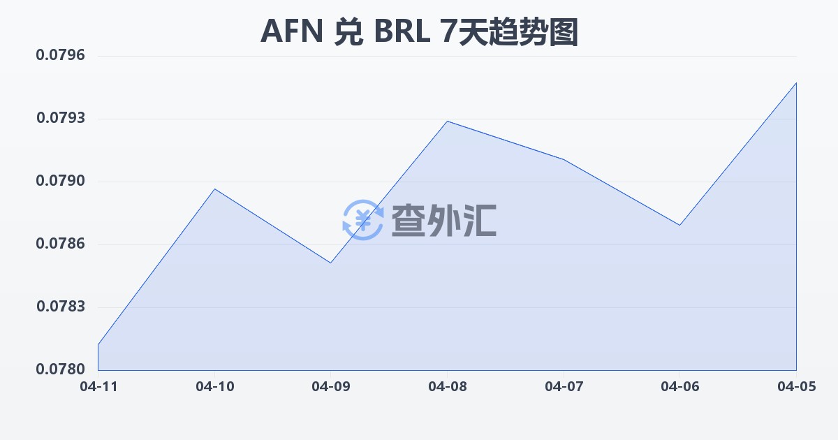 阿富汗尼兑巴西雷亚尔(AFN/BRL)近7天汇率走势图