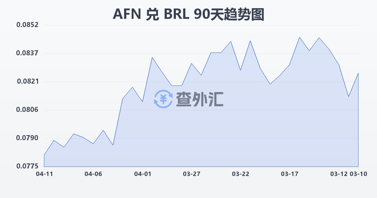 阿富汗尼兑巴西雷亚尔(AFN/BRL)近90天汇率走势图