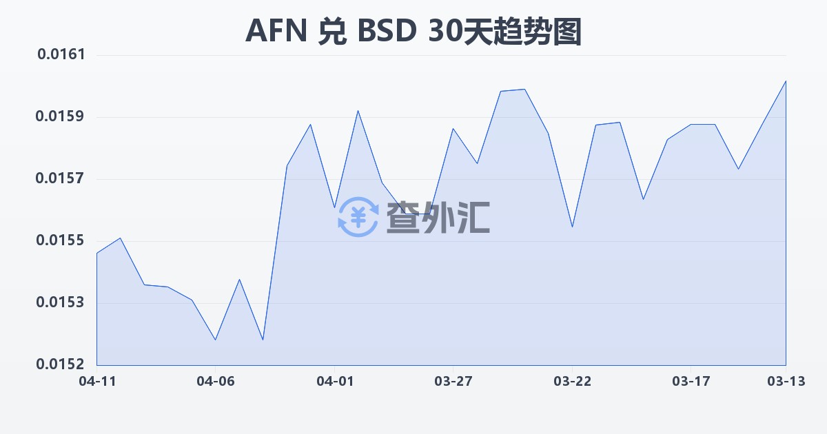阿富汗尼兑巴哈马元(AFN/BSD)近30天汇率走势图